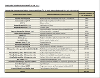 Rozdeleni prostredku z fondu zabrany skod za rok 2015
